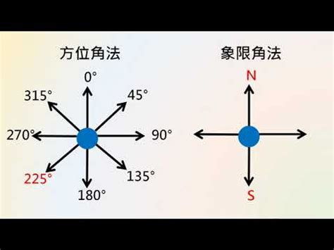 地理方位